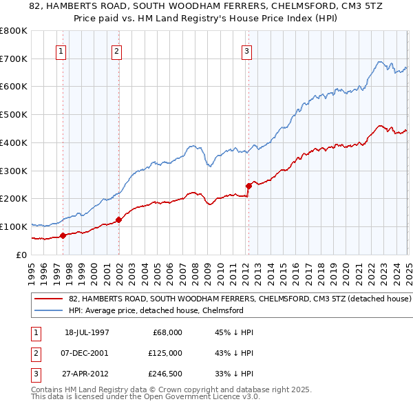 82, HAMBERTS ROAD, SOUTH WOODHAM FERRERS, CHELMSFORD, CM3 5TZ: Price paid vs HM Land Registry's House Price Index