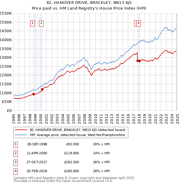 82, HANOVER DRIVE, BRACKLEY, NN13 6JS: Price paid vs HM Land Registry's House Price Index