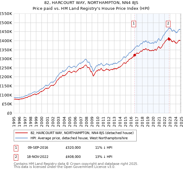 82, HARCOURT WAY, NORTHAMPTON, NN4 8JS: Price paid vs HM Land Registry's House Price Index