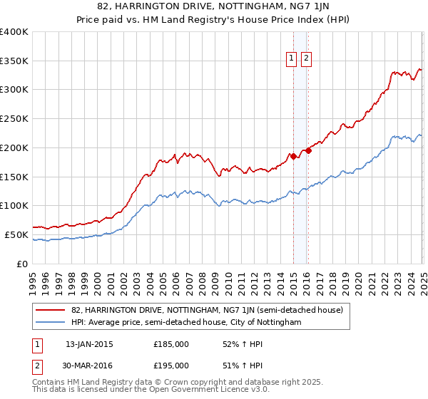 82, HARRINGTON DRIVE, NOTTINGHAM, NG7 1JN: Price paid vs HM Land Registry's House Price Index