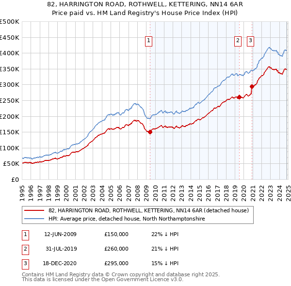 82, HARRINGTON ROAD, ROTHWELL, KETTERING, NN14 6AR: Price paid vs HM Land Registry's House Price Index