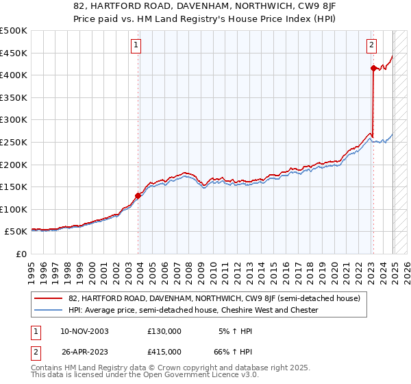 82, HARTFORD ROAD, DAVENHAM, NORTHWICH, CW9 8JF: Price paid vs HM Land Registry's House Price Index