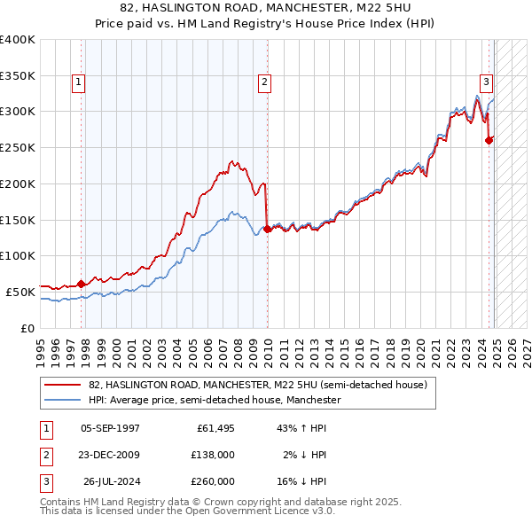 82, HASLINGTON ROAD, MANCHESTER, M22 5HU: Price paid vs HM Land Registry's House Price Index