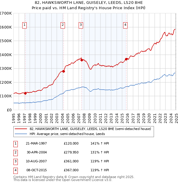 82, HAWKSWORTH LANE, GUISELEY, LEEDS, LS20 8HE: Price paid vs HM Land Registry's House Price Index