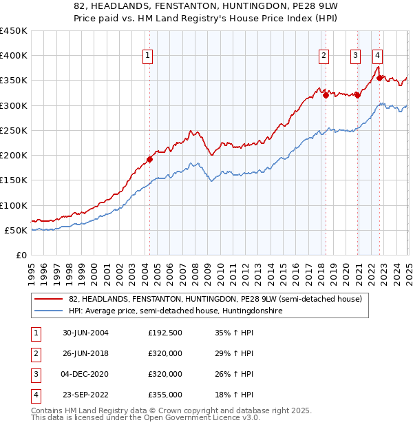 82, HEADLANDS, FENSTANTON, HUNTINGDON, PE28 9LW: Price paid vs HM Land Registry's House Price Index