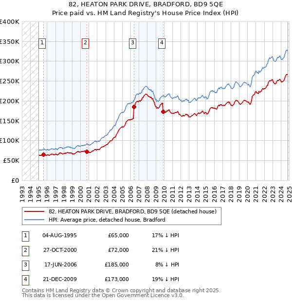 82, HEATON PARK DRIVE, BRADFORD, BD9 5QE: Price paid vs HM Land Registry's House Price Index