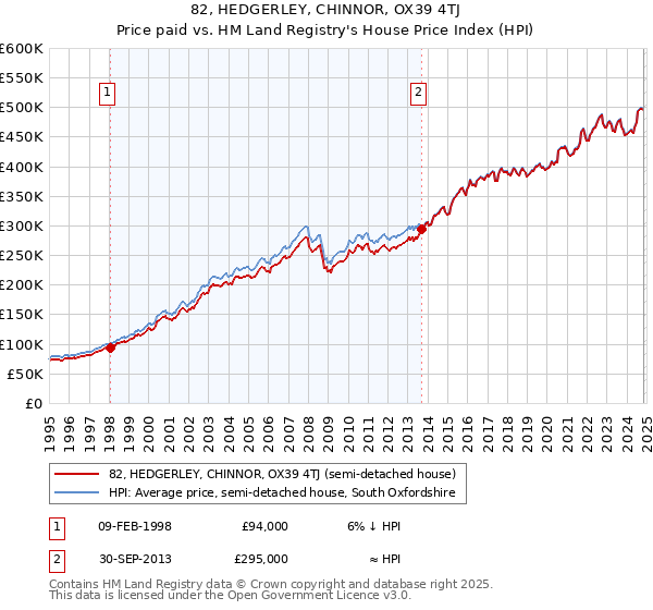 82, HEDGERLEY, CHINNOR, OX39 4TJ: Price paid vs HM Land Registry's House Price Index