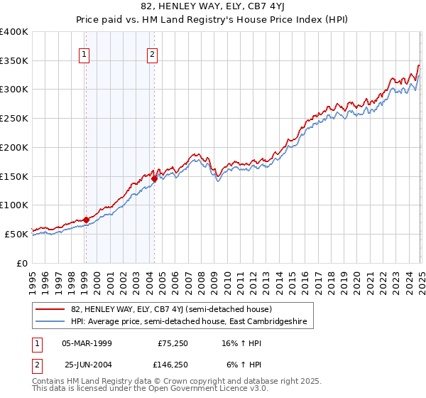 82, HENLEY WAY, ELY, CB7 4YJ: Price paid vs HM Land Registry's House Price Index