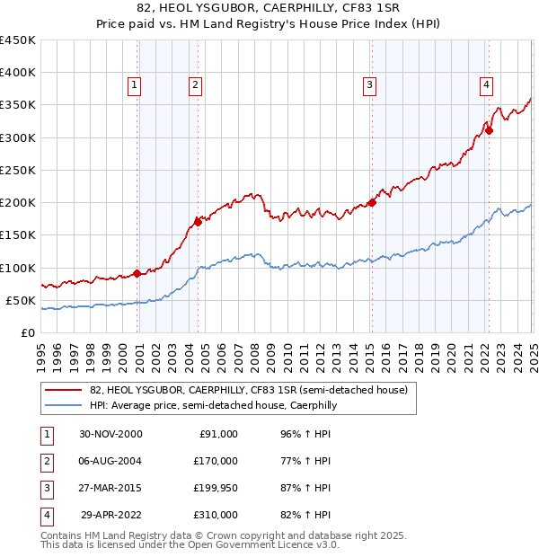 82, HEOL YSGUBOR, CAERPHILLY, CF83 1SR: Price paid vs HM Land Registry's House Price Index