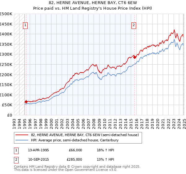 82, HERNE AVENUE, HERNE BAY, CT6 6EW: Price paid vs HM Land Registry's House Price Index