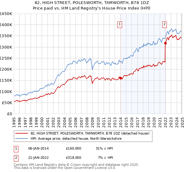 82, HIGH STREET, POLESWORTH, TAMWORTH, B78 1DZ: Price paid vs HM Land Registry's House Price Index