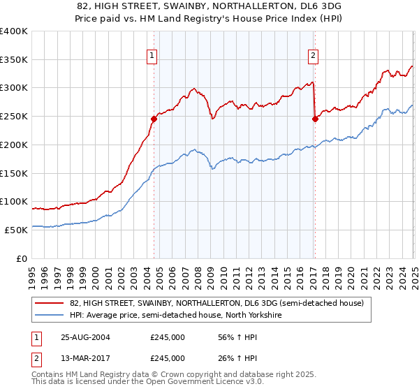 82, HIGH STREET, SWAINBY, NORTHALLERTON, DL6 3DG: Price paid vs HM Land Registry's House Price Index