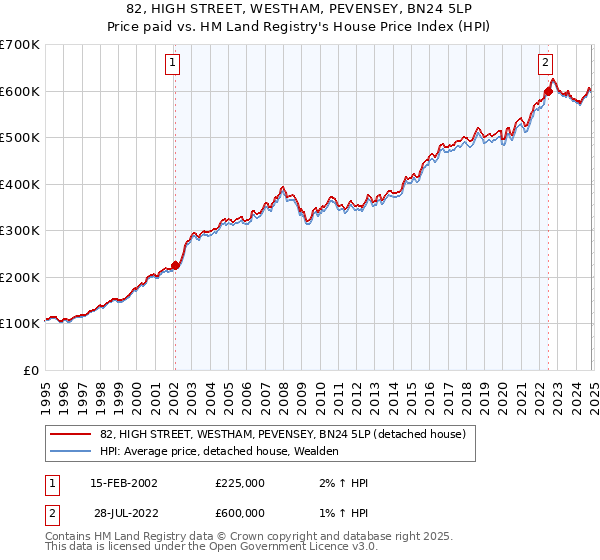 82, HIGH STREET, WESTHAM, PEVENSEY, BN24 5LP: Price paid vs HM Land Registry's House Price Index