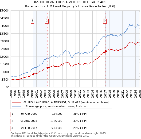 82, HIGHLAND ROAD, ALDERSHOT, GU12 4RS: Price paid vs HM Land Registry's House Price Index