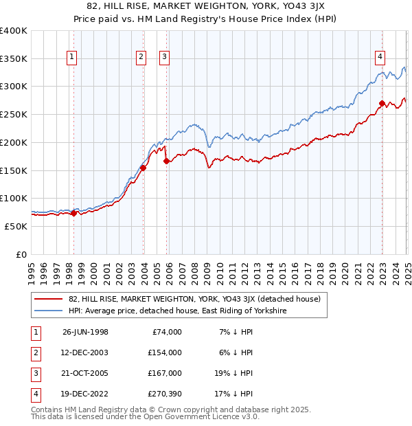 82, HILL RISE, MARKET WEIGHTON, YORK, YO43 3JX: Price paid vs HM Land Registry's House Price Index