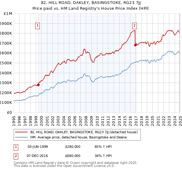 82, HILL ROAD, OAKLEY, BASINGSTOKE, RG23 7JJ: Price paid vs HM Land Registry's House Price Index