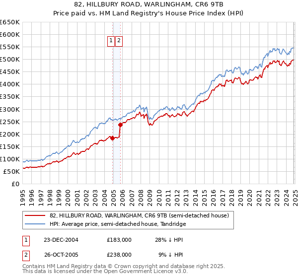 82, HILLBURY ROAD, WARLINGHAM, CR6 9TB: Price paid vs HM Land Registry's House Price Index