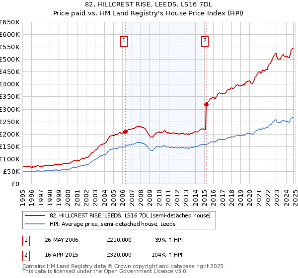 82, HILLCREST RISE, LEEDS, LS16 7DL: Price paid vs HM Land Registry's House Price Index