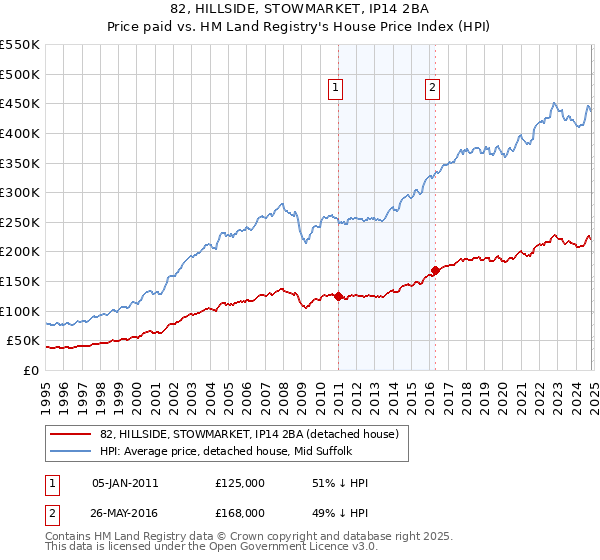 82, HILLSIDE, STOWMARKET, IP14 2BA: Price paid vs HM Land Registry's House Price Index