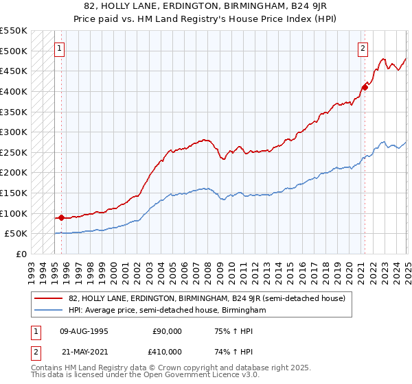 82, HOLLY LANE, ERDINGTON, BIRMINGHAM, B24 9JR: Price paid vs HM Land Registry's House Price Index