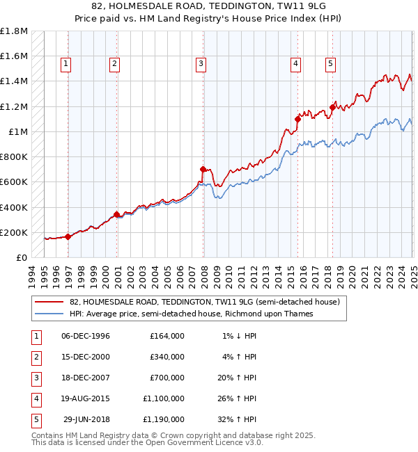 82, HOLMESDALE ROAD, TEDDINGTON, TW11 9LG: Price paid vs HM Land Registry's House Price Index