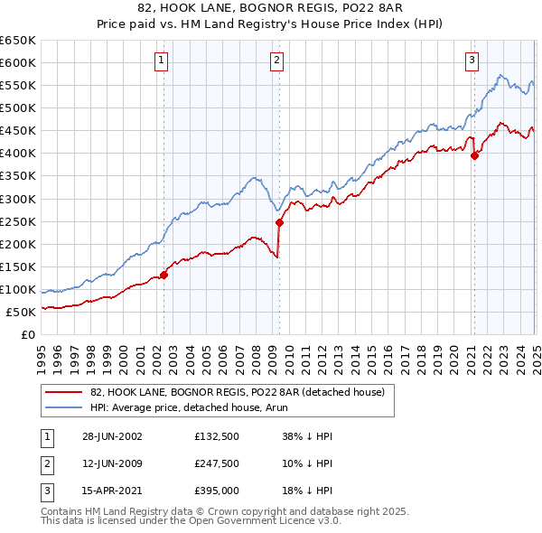 82, HOOK LANE, BOGNOR REGIS, PO22 8AR: Price paid vs HM Land Registry's House Price Index