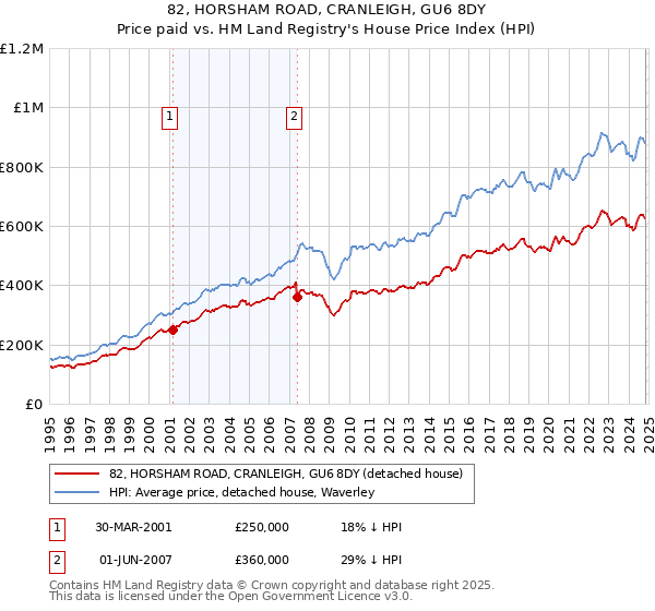 82, HORSHAM ROAD, CRANLEIGH, GU6 8DY: Price paid vs HM Land Registry's House Price Index