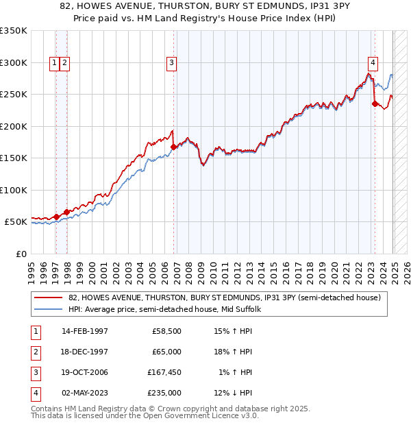 82, HOWES AVENUE, THURSTON, BURY ST EDMUNDS, IP31 3PY: Price paid vs HM Land Registry's House Price Index