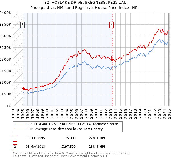 82, HOYLAKE DRIVE, SKEGNESS, PE25 1AL: Price paid vs HM Land Registry's House Price Index