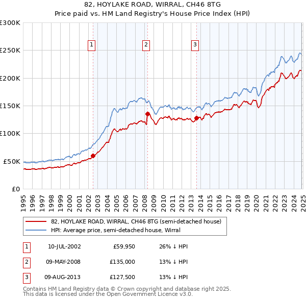 82, HOYLAKE ROAD, WIRRAL, CH46 8TG: Price paid vs HM Land Registry's House Price Index