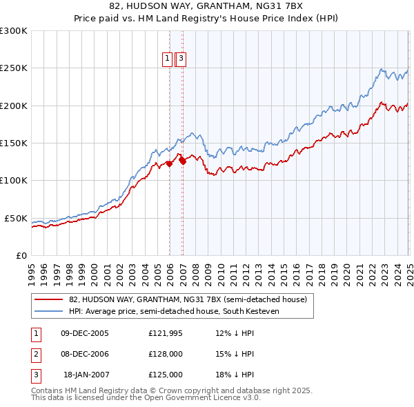 82, HUDSON WAY, GRANTHAM, NG31 7BX: Price paid vs HM Land Registry's House Price Index