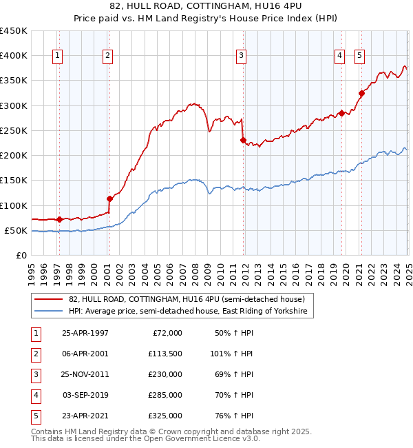 82, HULL ROAD, COTTINGHAM, HU16 4PU: Price paid vs HM Land Registry's House Price Index