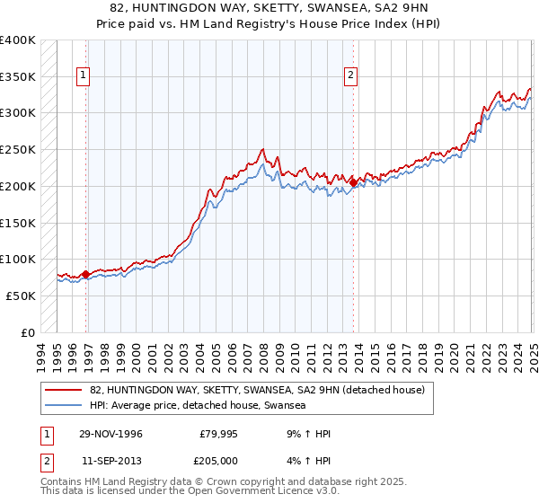 82, HUNTINGDON WAY, SKETTY, SWANSEA, SA2 9HN: Price paid vs HM Land Registry's House Price Index