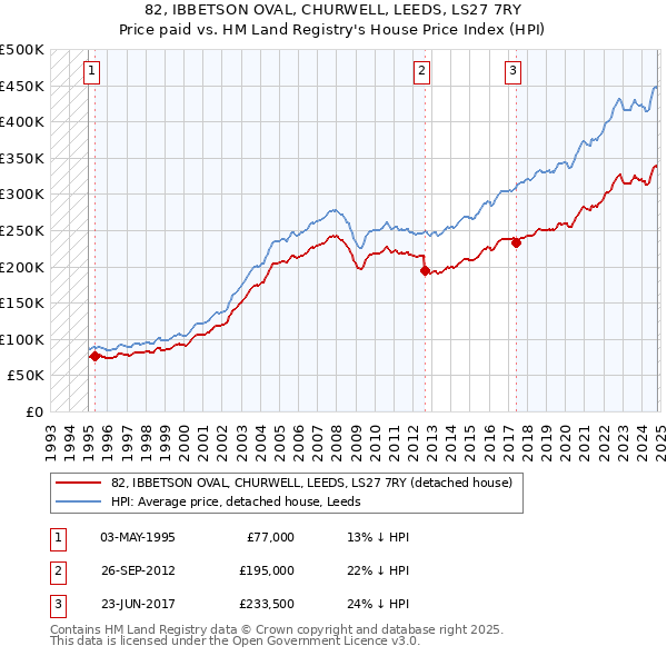 82, IBBETSON OVAL, CHURWELL, LEEDS, LS27 7RY: Price paid vs HM Land Registry's House Price Index