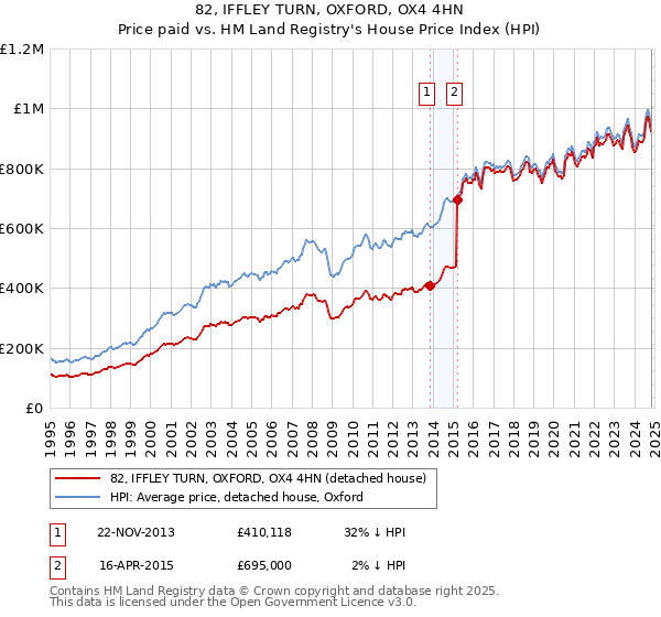 82, IFFLEY TURN, OXFORD, OX4 4HN: Price paid vs HM Land Registry's House Price Index