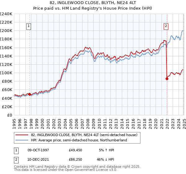 82, INGLEWOOD CLOSE, BLYTH, NE24 4LT: Price paid vs HM Land Registry's House Price Index