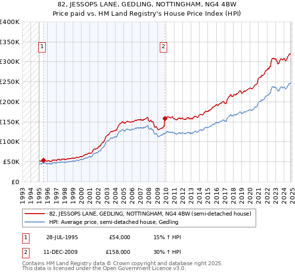 82, JESSOPS LANE, GEDLING, NOTTINGHAM, NG4 4BW: Price paid vs HM Land Registry's House Price Index