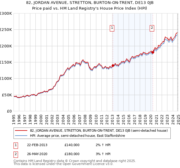 82, JORDAN AVENUE, STRETTON, BURTON-ON-TRENT, DE13 0JB: Price paid vs HM Land Registry's House Price Index