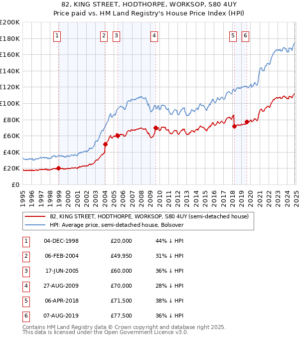 82, KING STREET, HODTHORPE, WORKSOP, S80 4UY: Price paid vs HM Land Registry's House Price Index