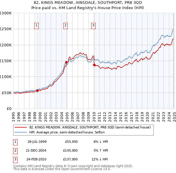 82, KINGS MEADOW, AINSDALE, SOUTHPORT, PR8 3QD: Price paid vs HM Land Registry's House Price Index