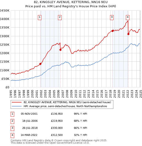 82, KINGSLEY AVENUE, KETTERING, NN16 9EU: Price paid vs HM Land Registry's House Price Index