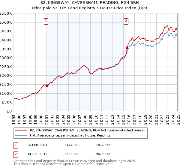 82, KINGSWAY, CAVERSHAM, READING, RG4 6RH: Price paid vs HM Land Registry's House Price Index