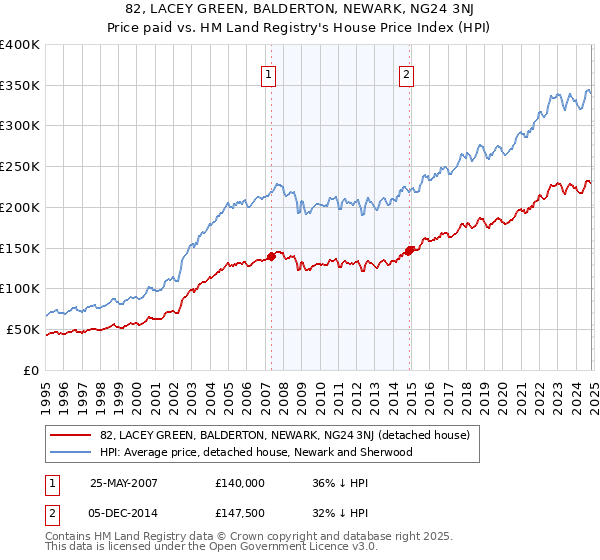 82, LACEY GREEN, BALDERTON, NEWARK, NG24 3NJ: Price paid vs HM Land Registry's House Price Index