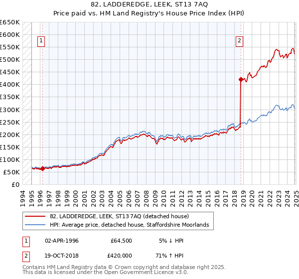 82, LADDEREDGE, LEEK, ST13 7AQ: Price paid vs HM Land Registry's House Price Index