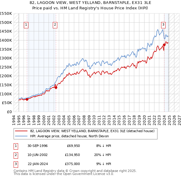 82, LAGOON VIEW, WEST YELLAND, BARNSTAPLE, EX31 3LE: Price paid vs HM Land Registry's House Price Index