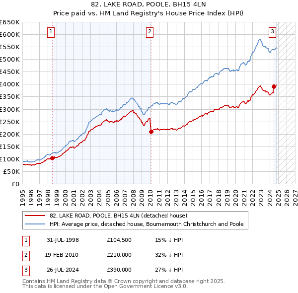 82, LAKE ROAD, POOLE, BH15 4LN: Price paid vs HM Land Registry's House Price Index