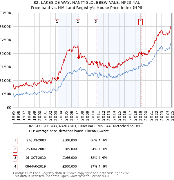 82, LAKESIDE WAY, NANTYGLO, EBBW VALE, NP23 4AL: Price paid vs HM Land Registry's House Price Index