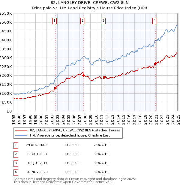 82, LANGLEY DRIVE, CREWE, CW2 8LN: Price paid vs HM Land Registry's House Price Index