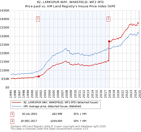 82, LARKSPUR WAY, WAKEFIELD, WF2 0FD: Price paid vs HM Land Registry's House Price Index