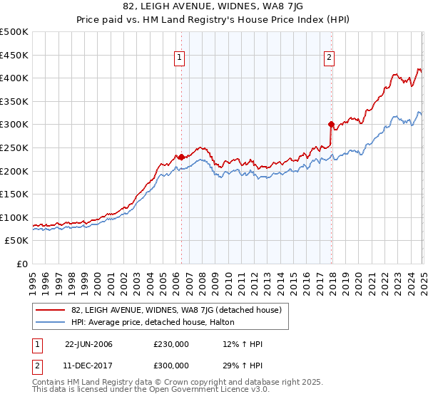 82, LEIGH AVENUE, WIDNES, WA8 7JG: Price paid vs HM Land Registry's House Price Index